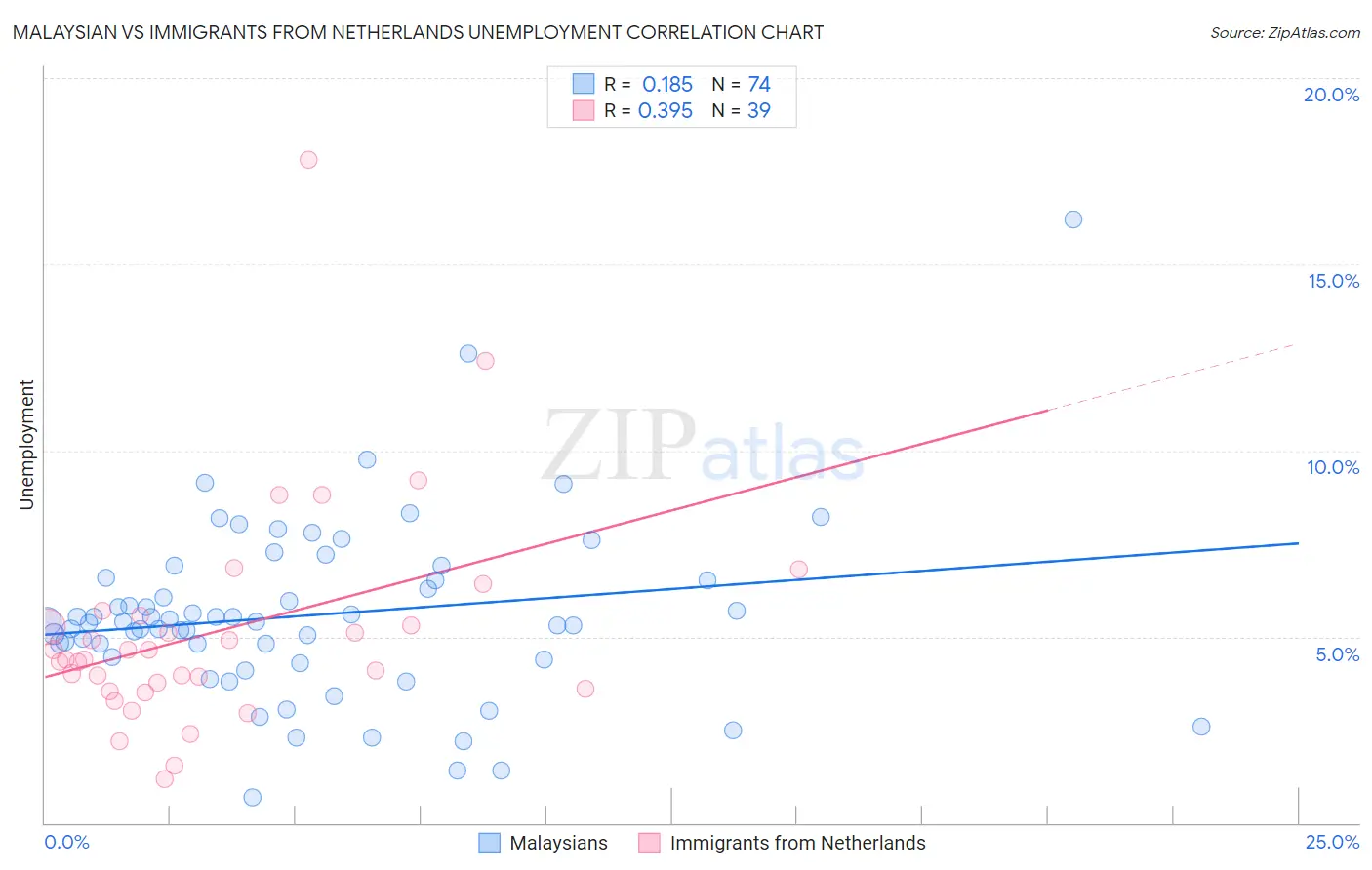 Malaysian vs Immigrants from Netherlands Unemployment