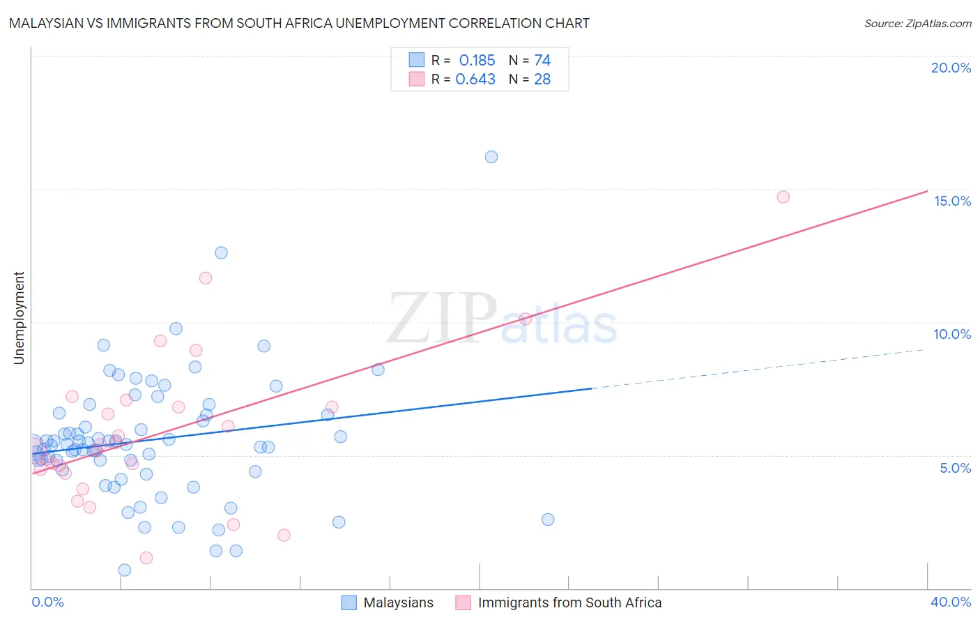 Malaysian vs Immigrants from South Africa Unemployment