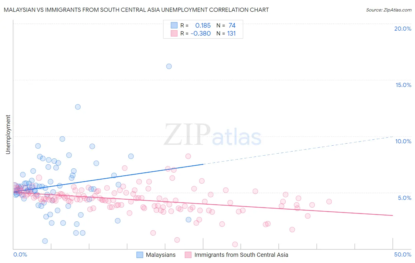 Malaysian vs Immigrants from South Central Asia Unemployment