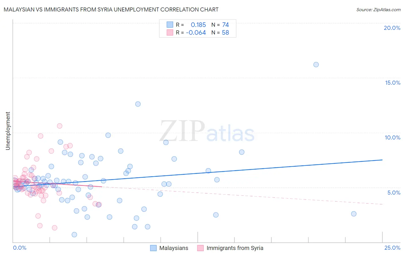 Malaysian vs Immigrants from Syria Unemployment