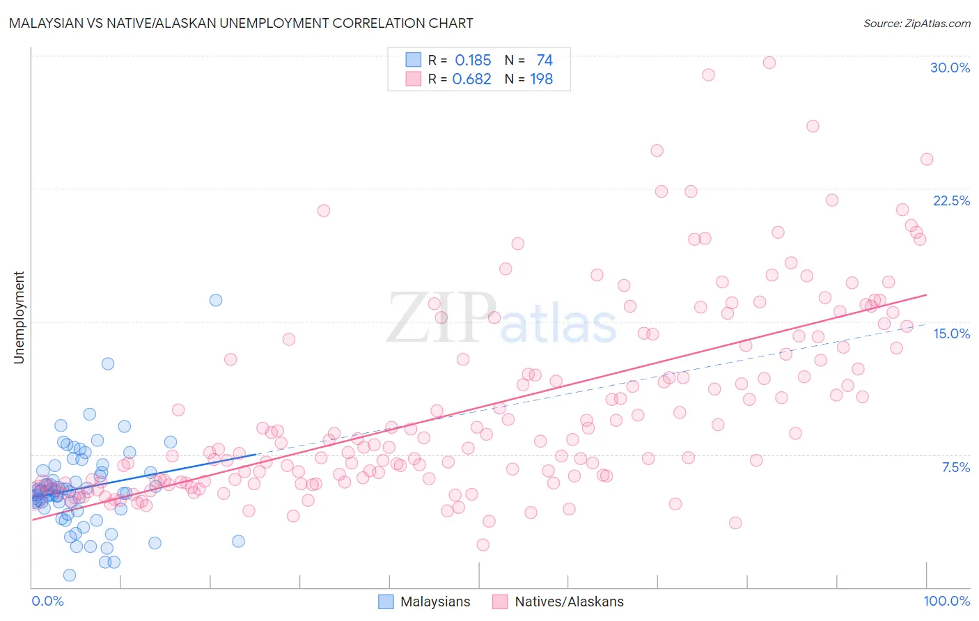 Malaysian vs Native/Alaskan Unemployment