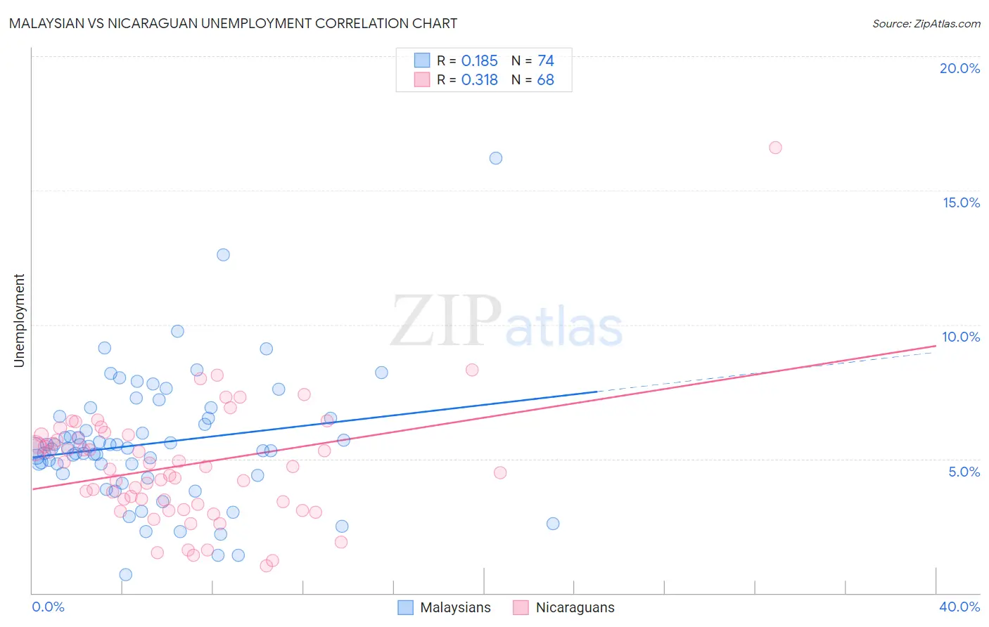 Malaysian vs Nicaraguan Unemployment