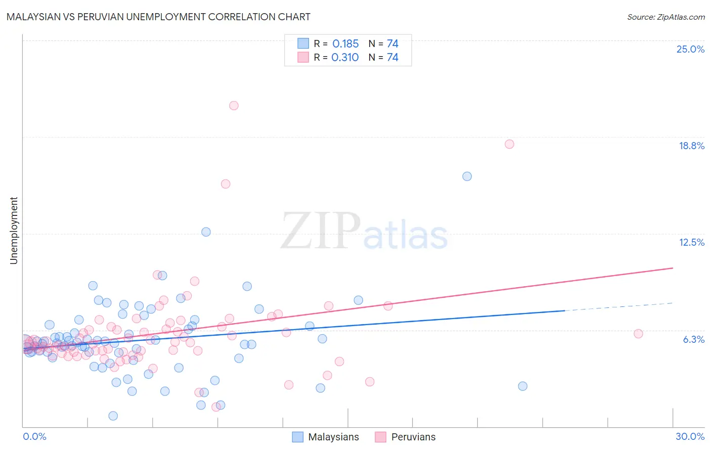 Malaysian vs Peruvian Unemployment