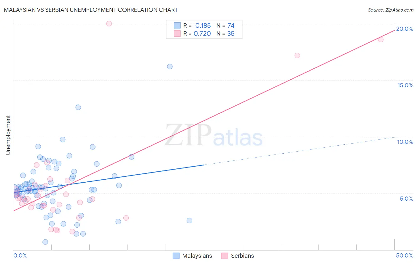 Malaysian vs Serbian Unemployment