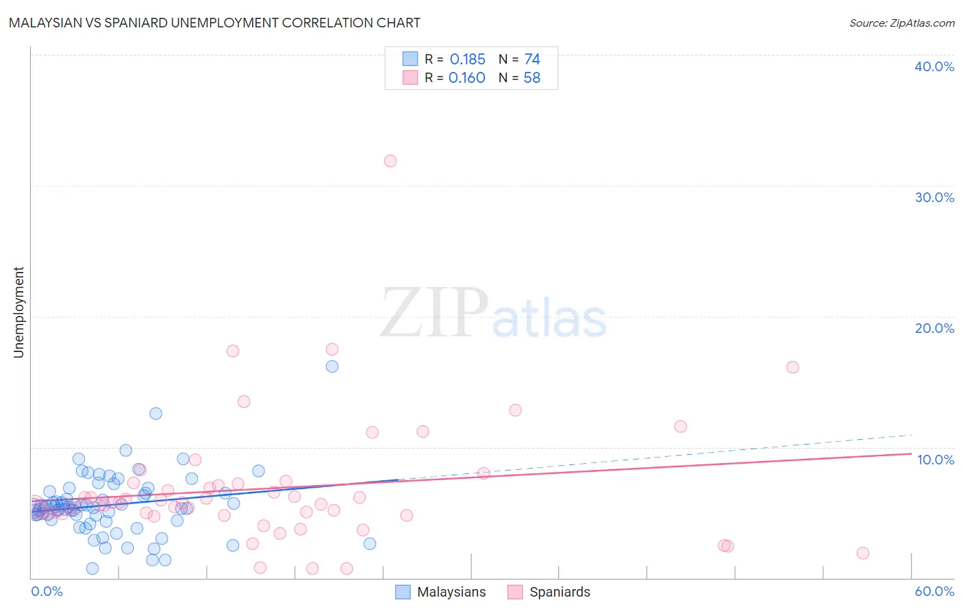 Malaysian vs Spaniard Unemployment