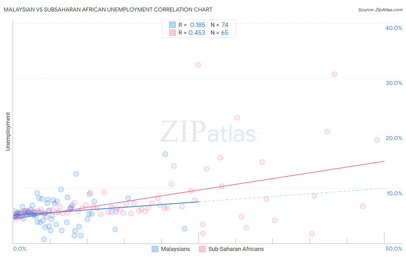 Malaysian vs Subsaharan African Unemployment