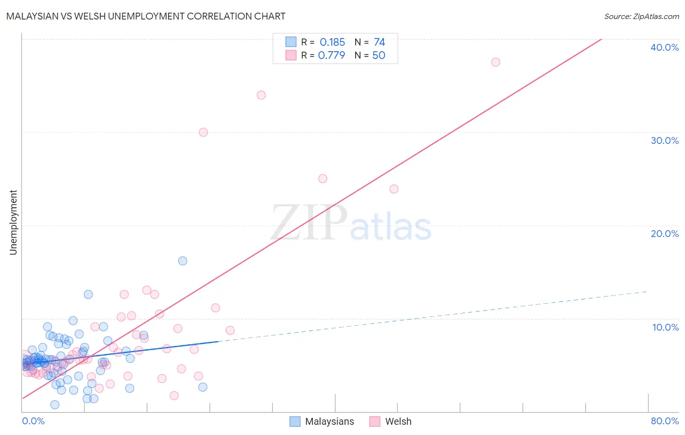 Malaysian vs Welsh Unemployment