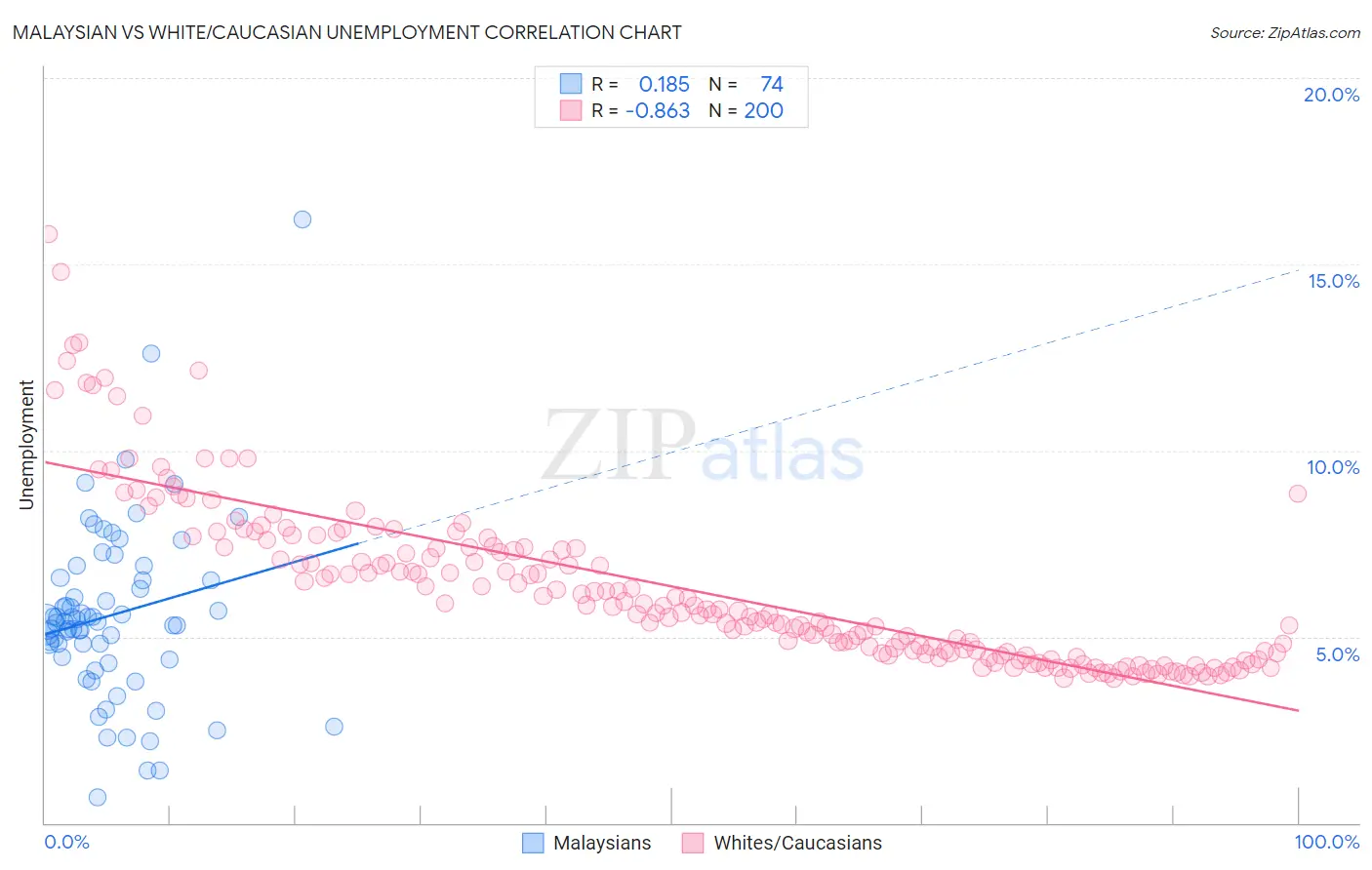 Malaysian vs White/Caucasian Unemployment