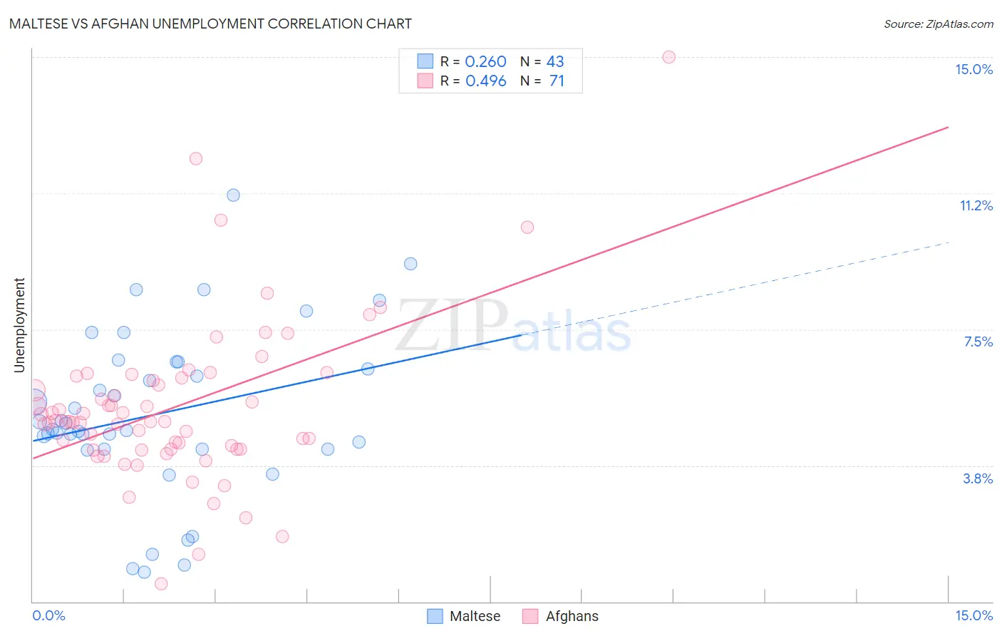 Maltese vs Afghan Unemployment