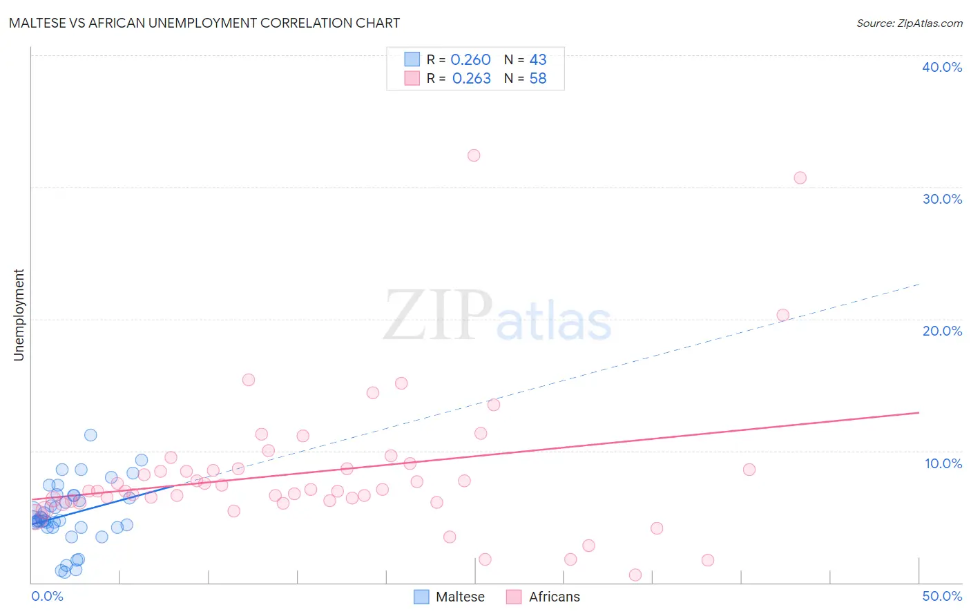 Maltese vs African Unemployment