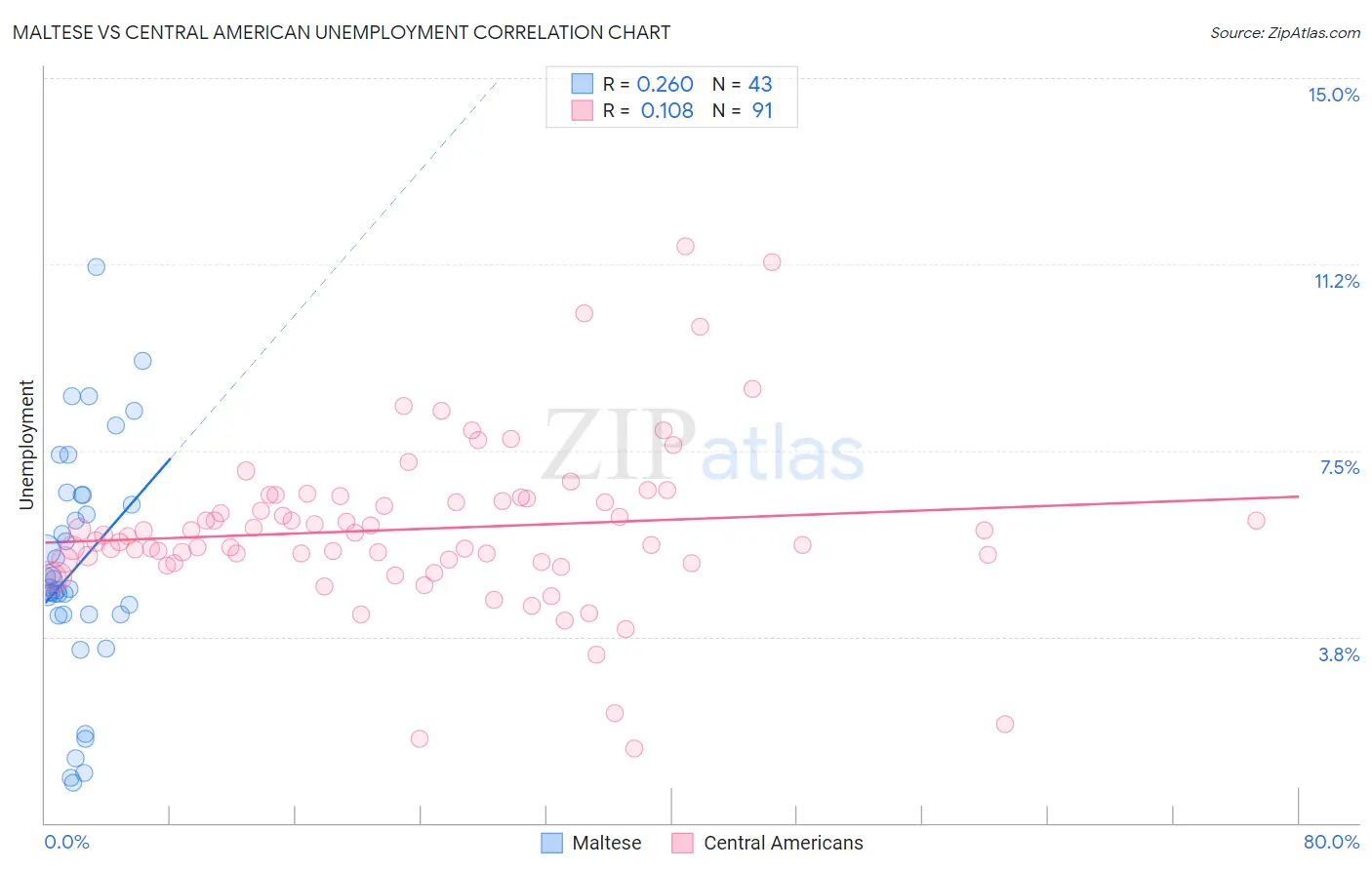 Maltese vs Central American Unemployment