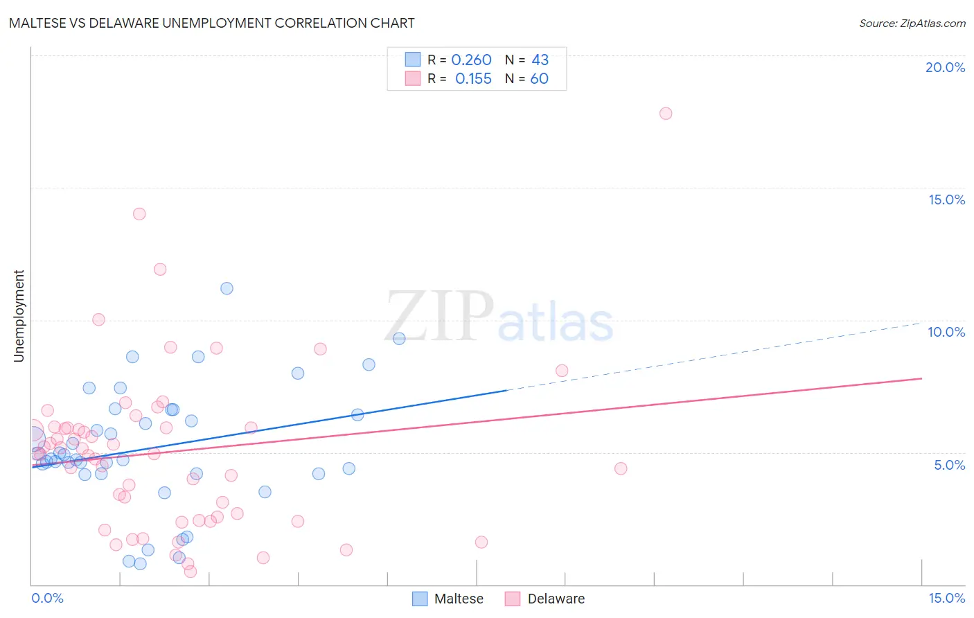 Maltese vs Delaware Unemployment