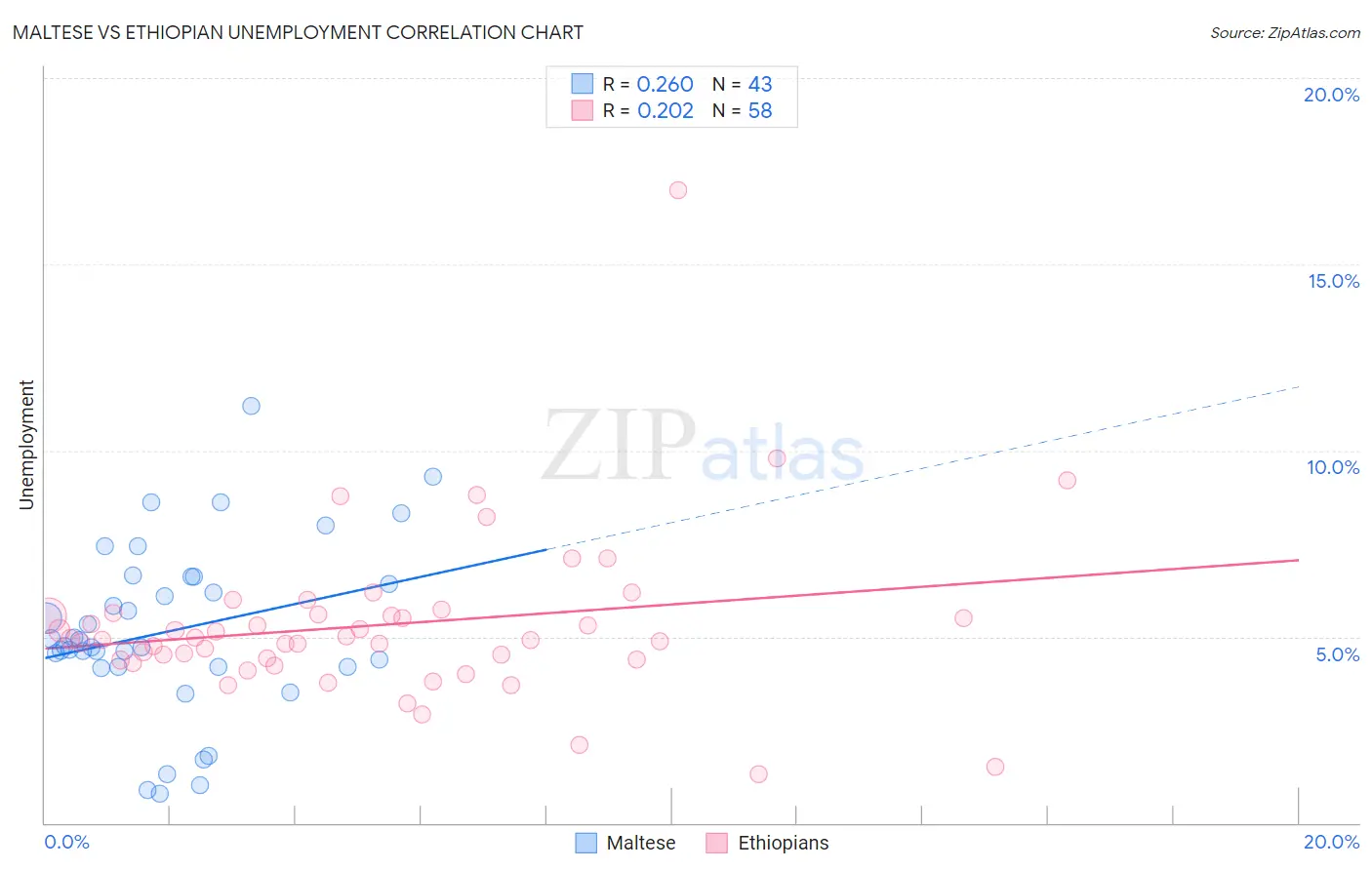 Maltese vs Ethiopian Unemployment