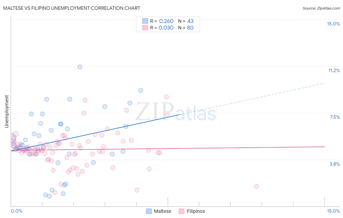 Maltese vs Filipino Unemployment