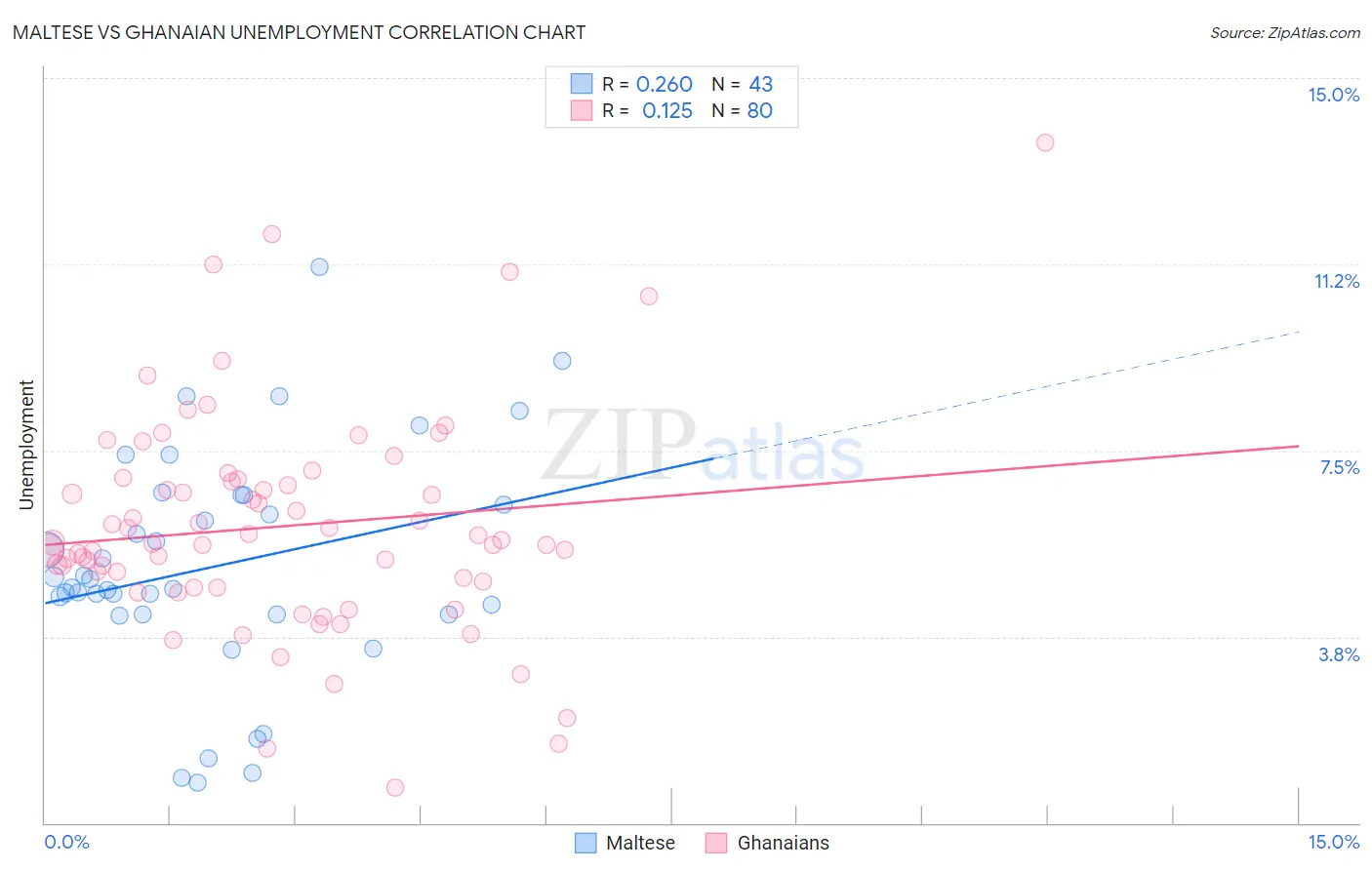 Maltese vs Ghanaian Unemployment