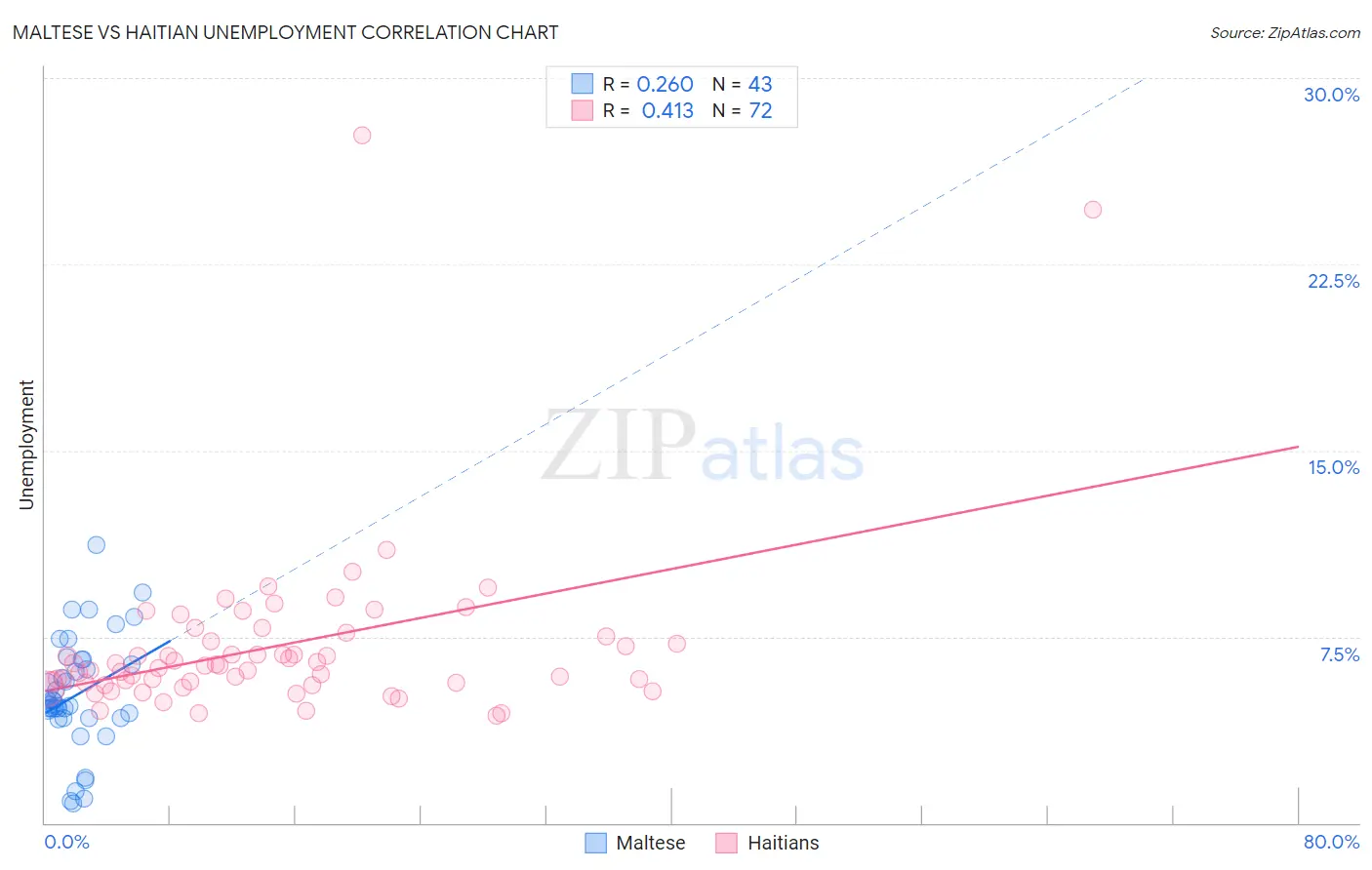 Maltese vs Haitian Unemployment