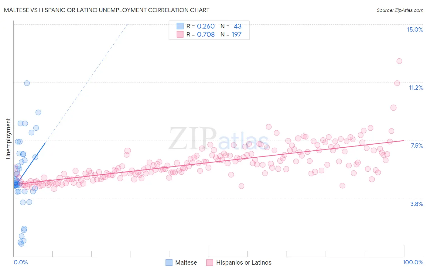 Maltese vs Hispanic or Latino Unemployment