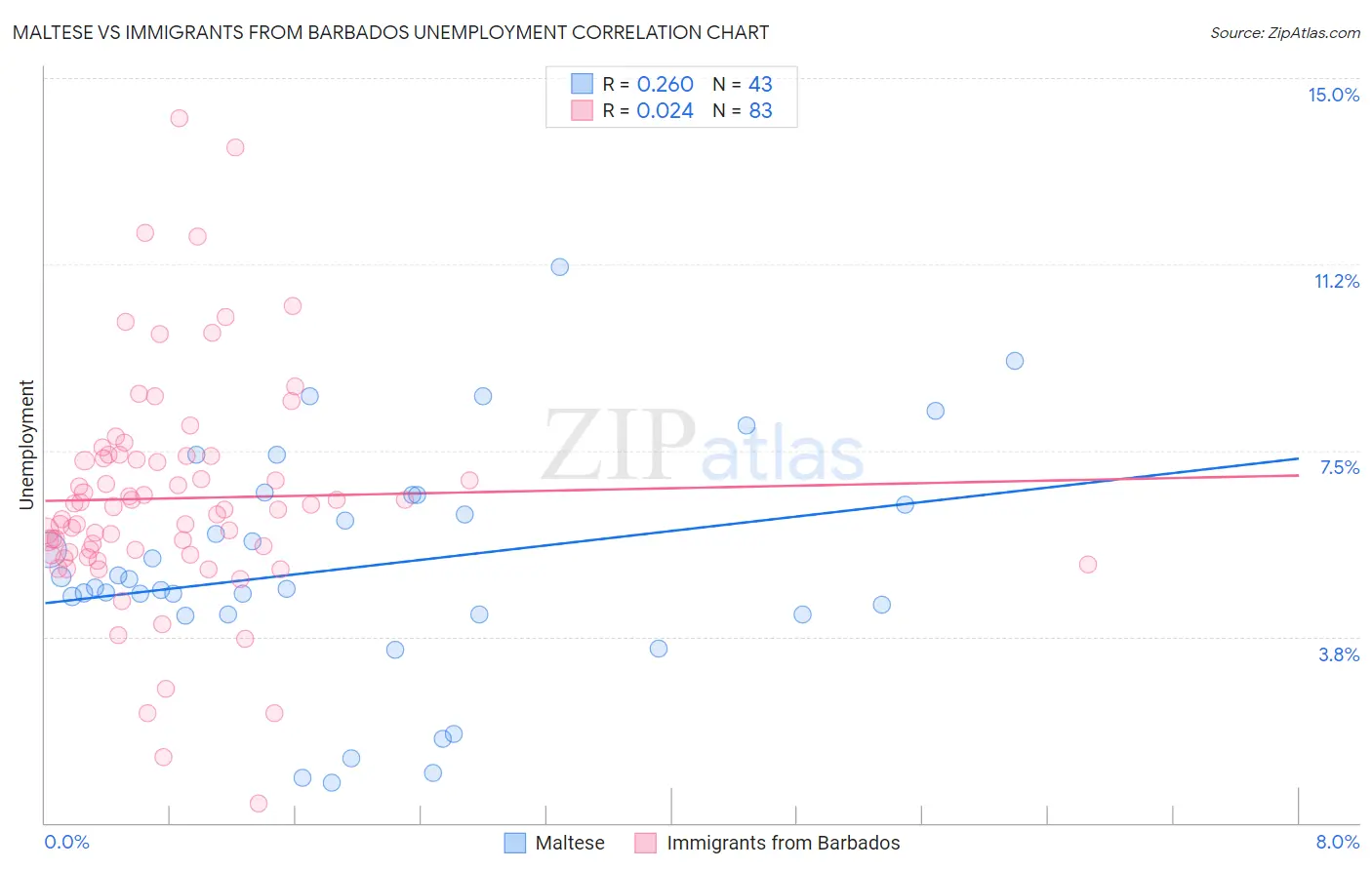 Maltese vs Immigrants from Barbados Unemployment