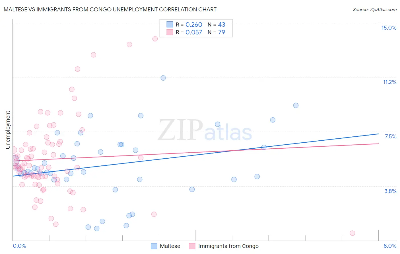 Maltese vs Immigrants from Congo Unemployment