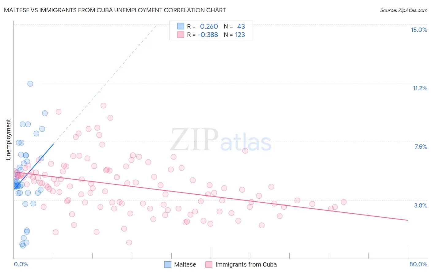 Maltese vs Immigrants from Cuba Unemployment