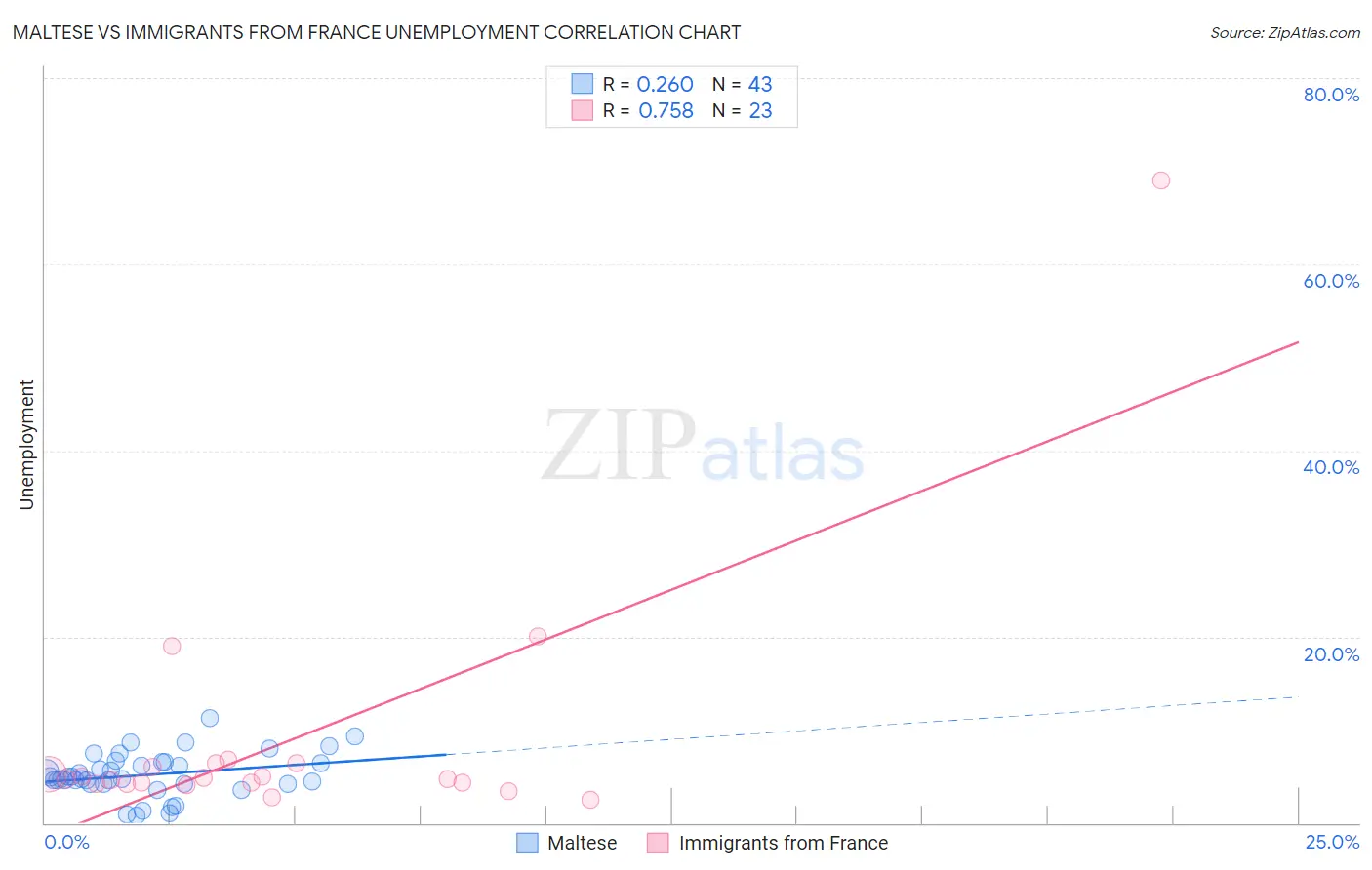 Maltese vs Immigrants from France Unemployment