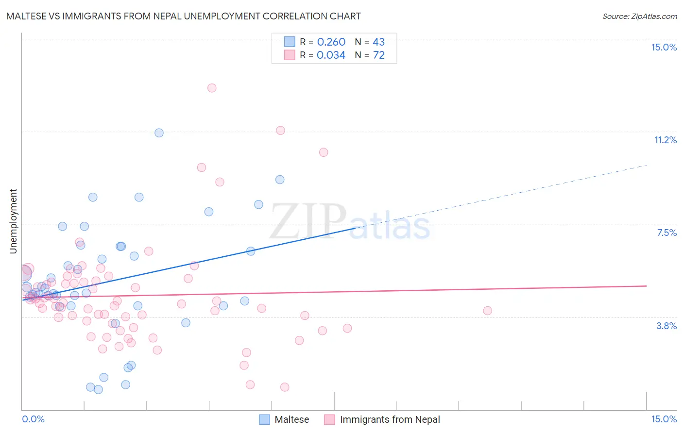 Maltese vs Immigrants from Nepal Unemployment