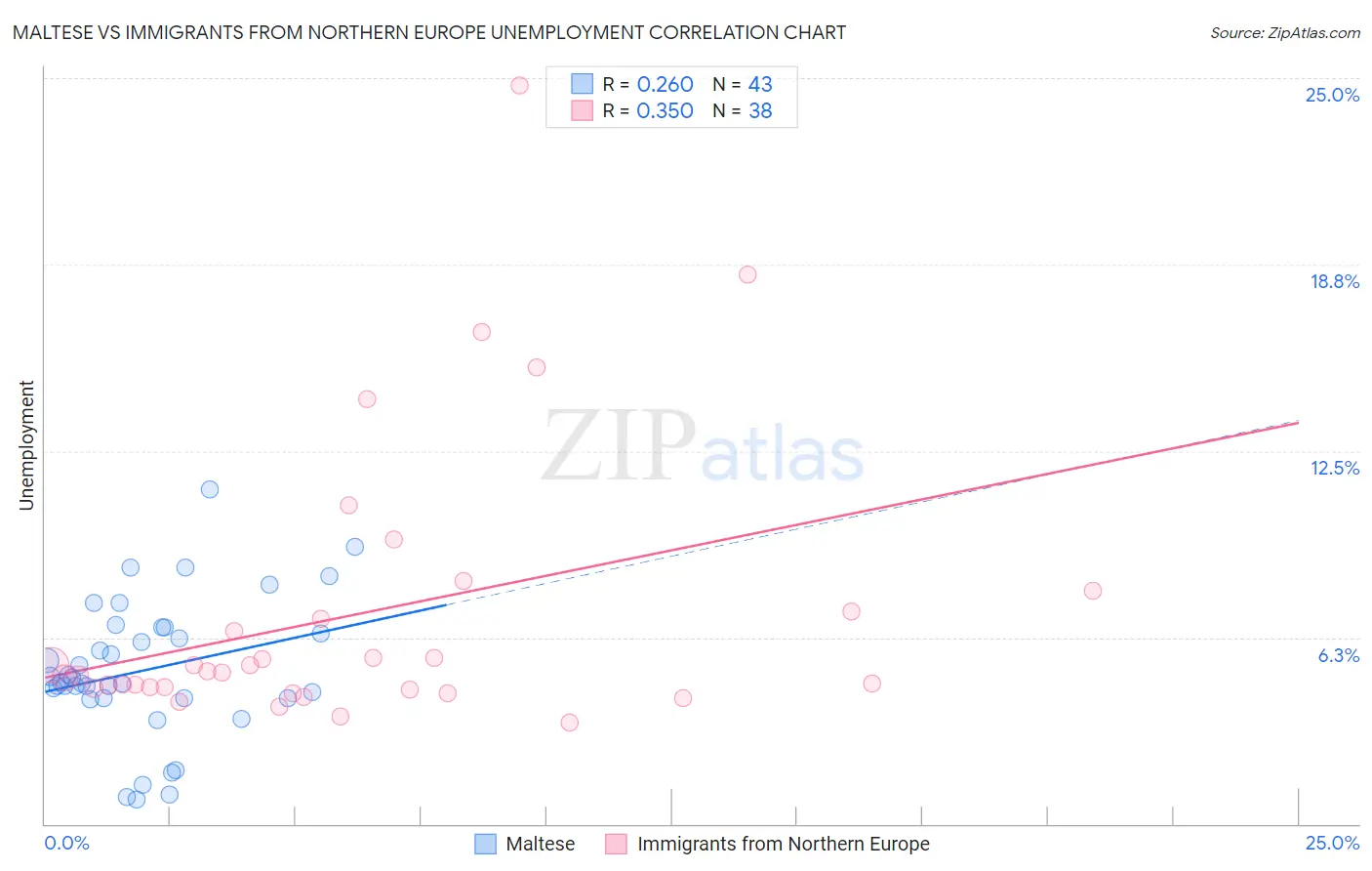 Maltese vs Immigrants from Northern Europe Unemployment