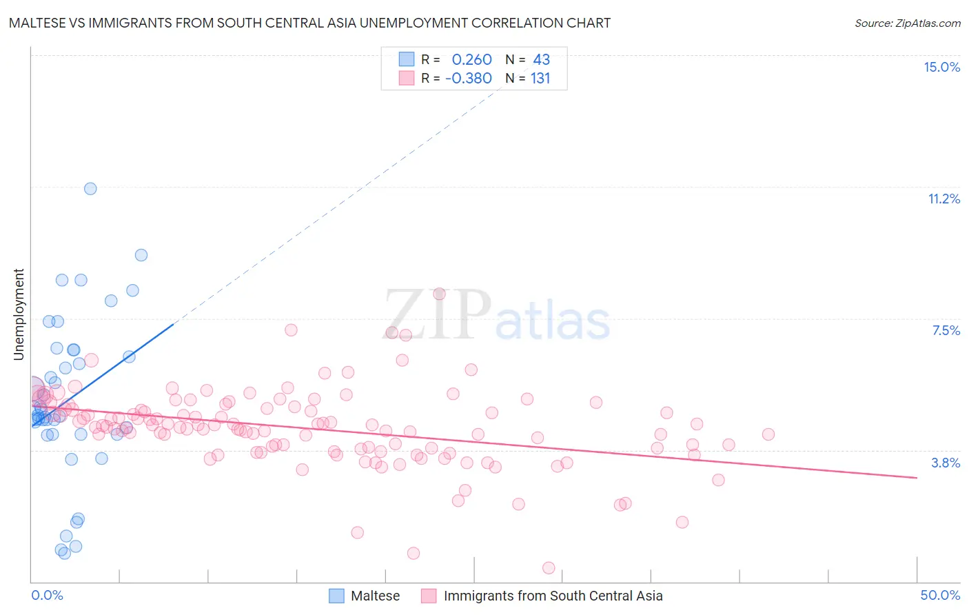 Maltese vs Immigrants from South Central Asia Unemployment