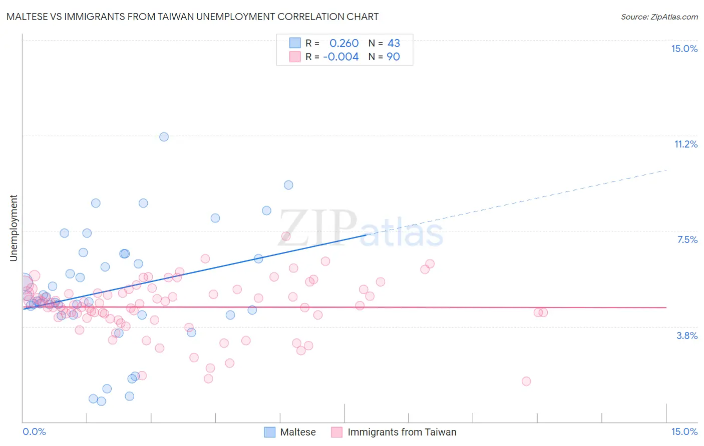 Maltese vs Immigrants from Taiwan Unemployment