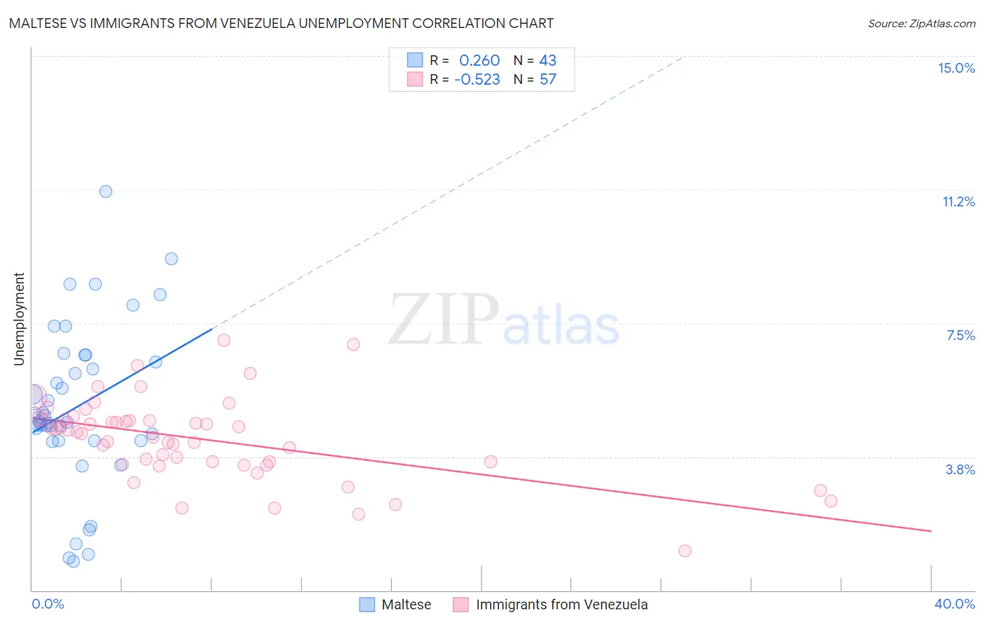 Maltese vs Immigrants from Venezuela Unemployment