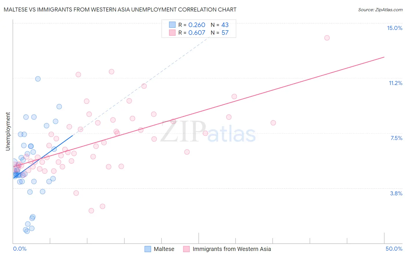 Maltese vs Immigrants from Western Asia Unemployment