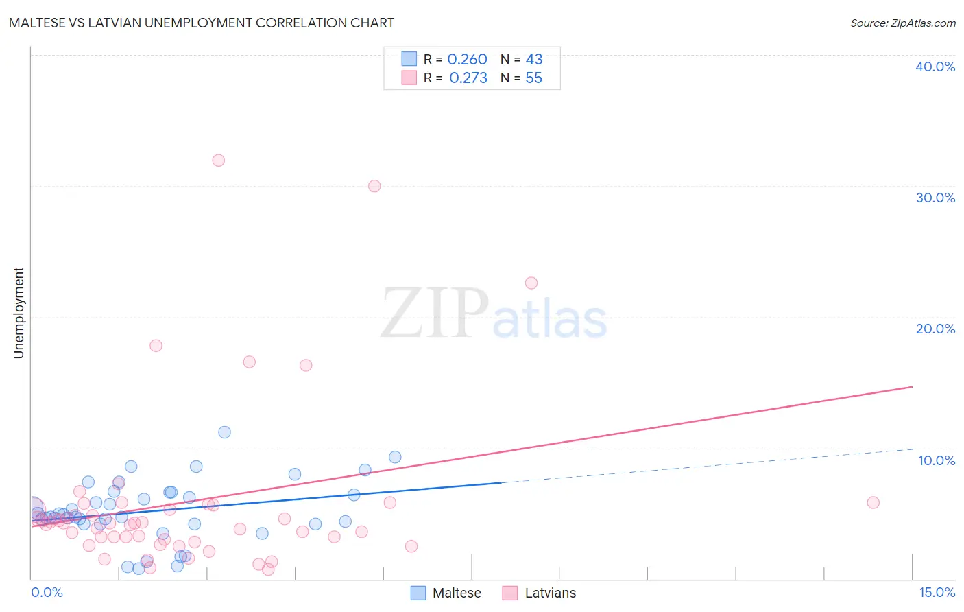 Maltese vs Latvian Unemployment