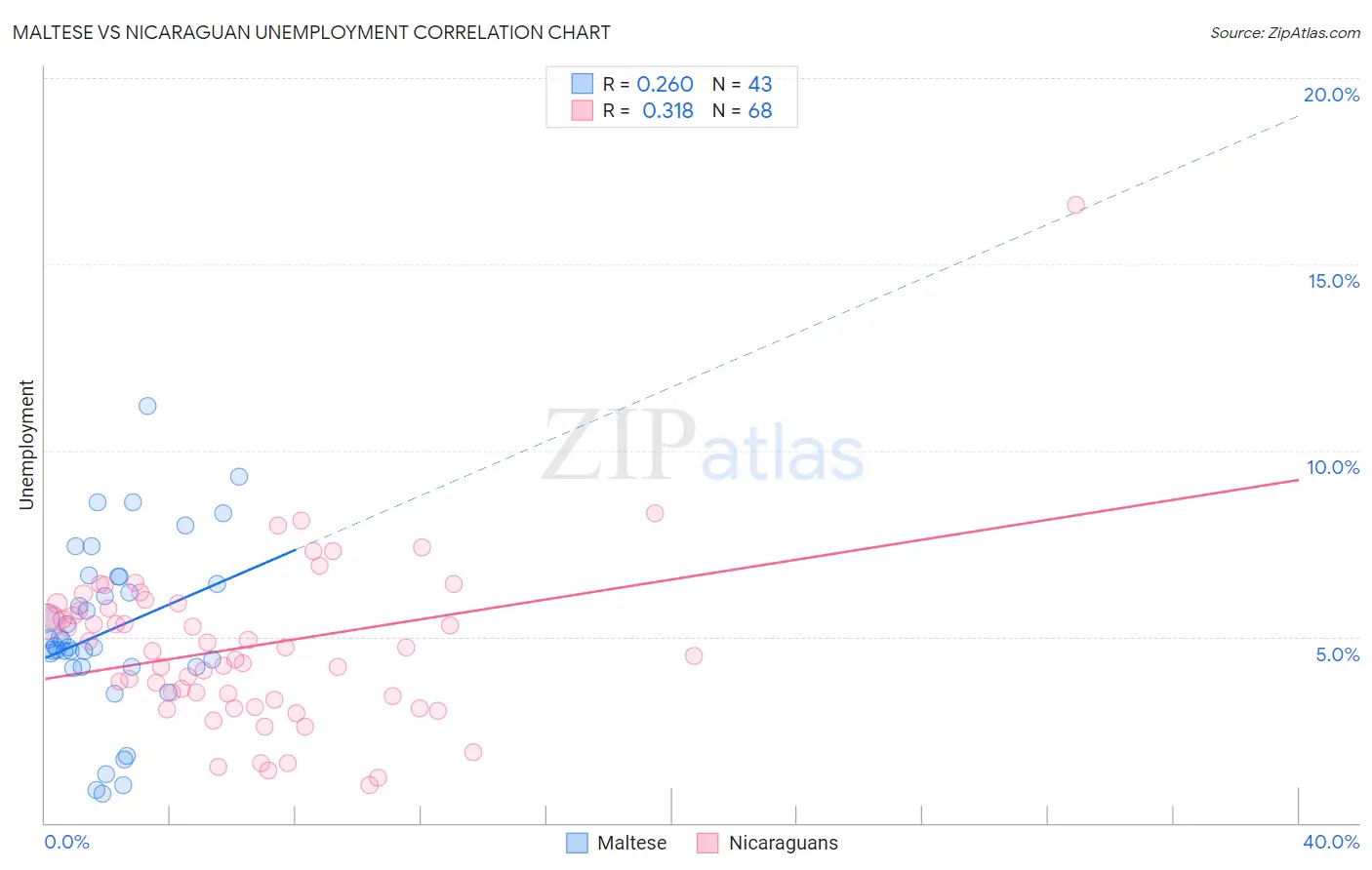 Maltese vs Nicaraguan Unemployment