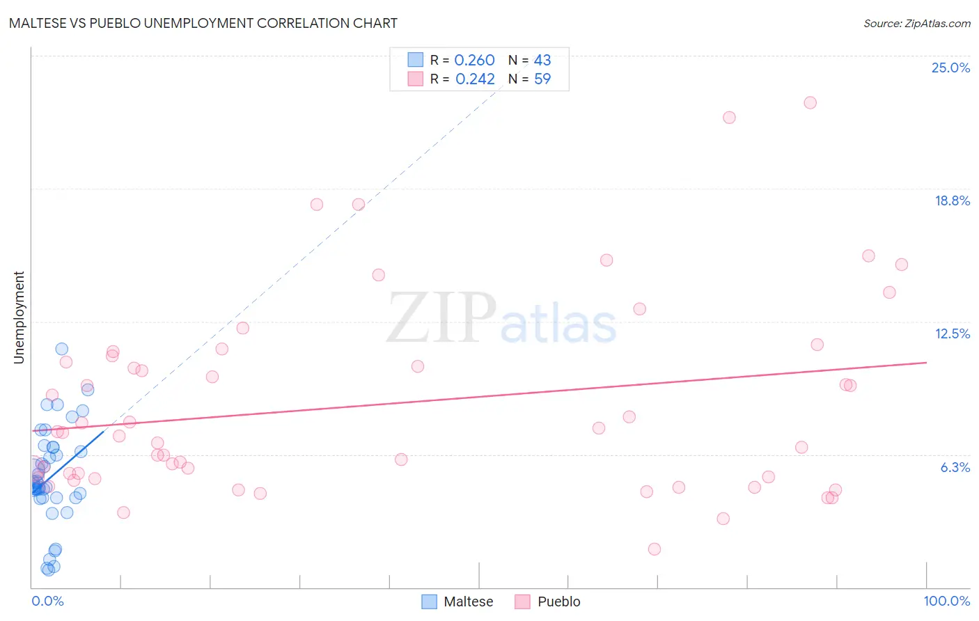 Maltese vs Pueblo Unemployment