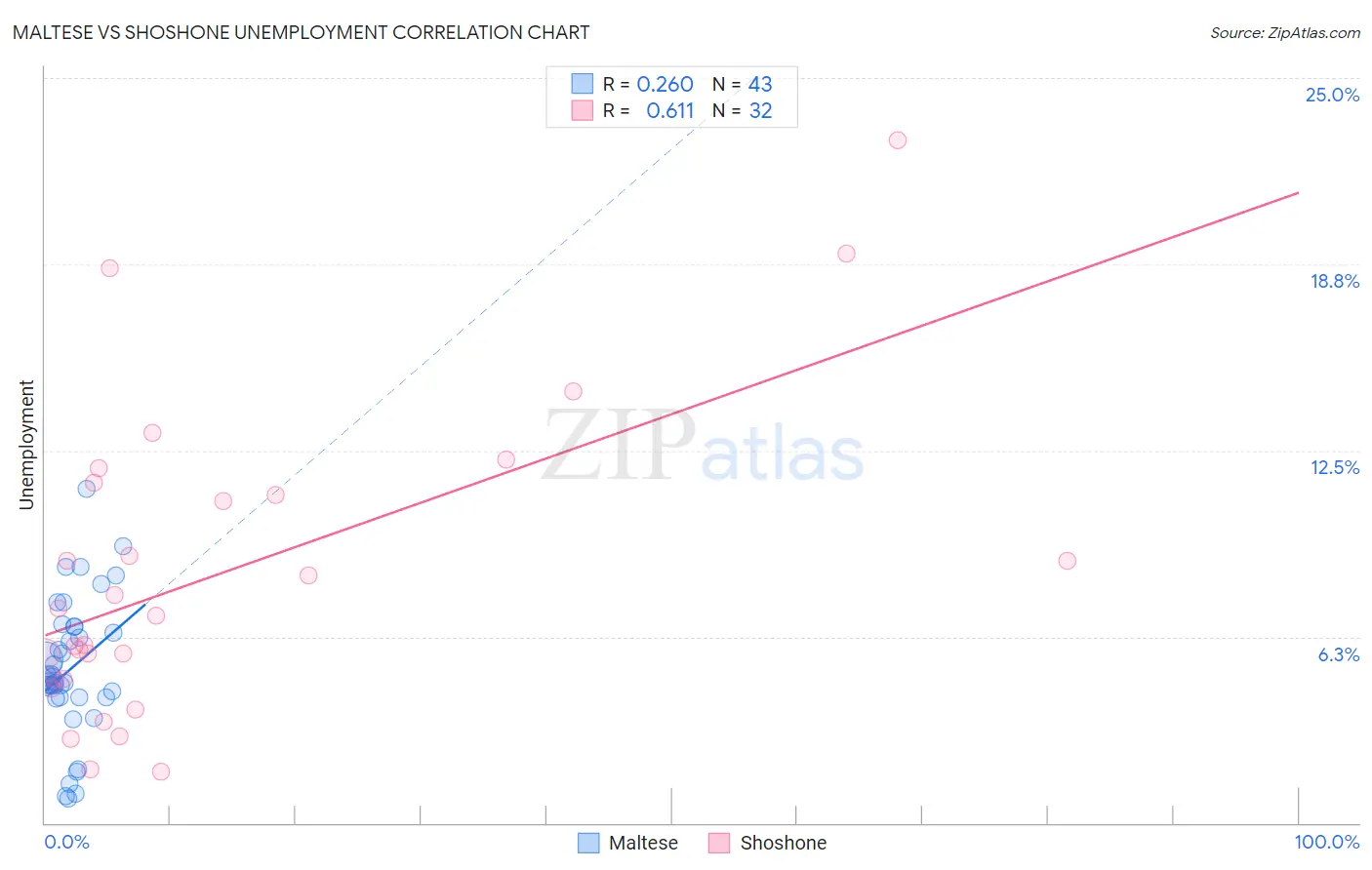 Maltese vs Shoshone Unemployment