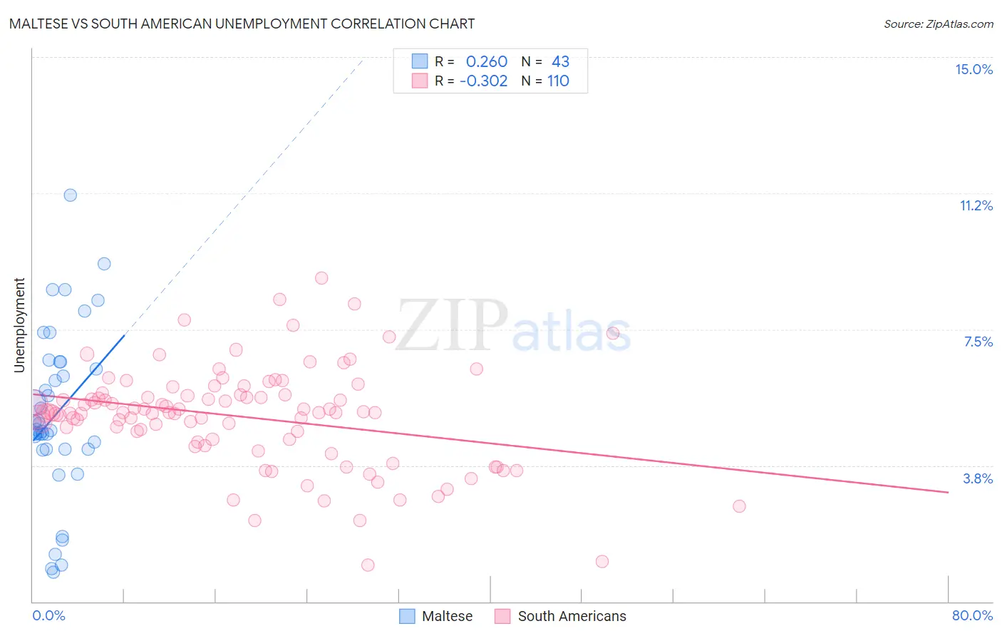 Maltese vs South American Unemployment