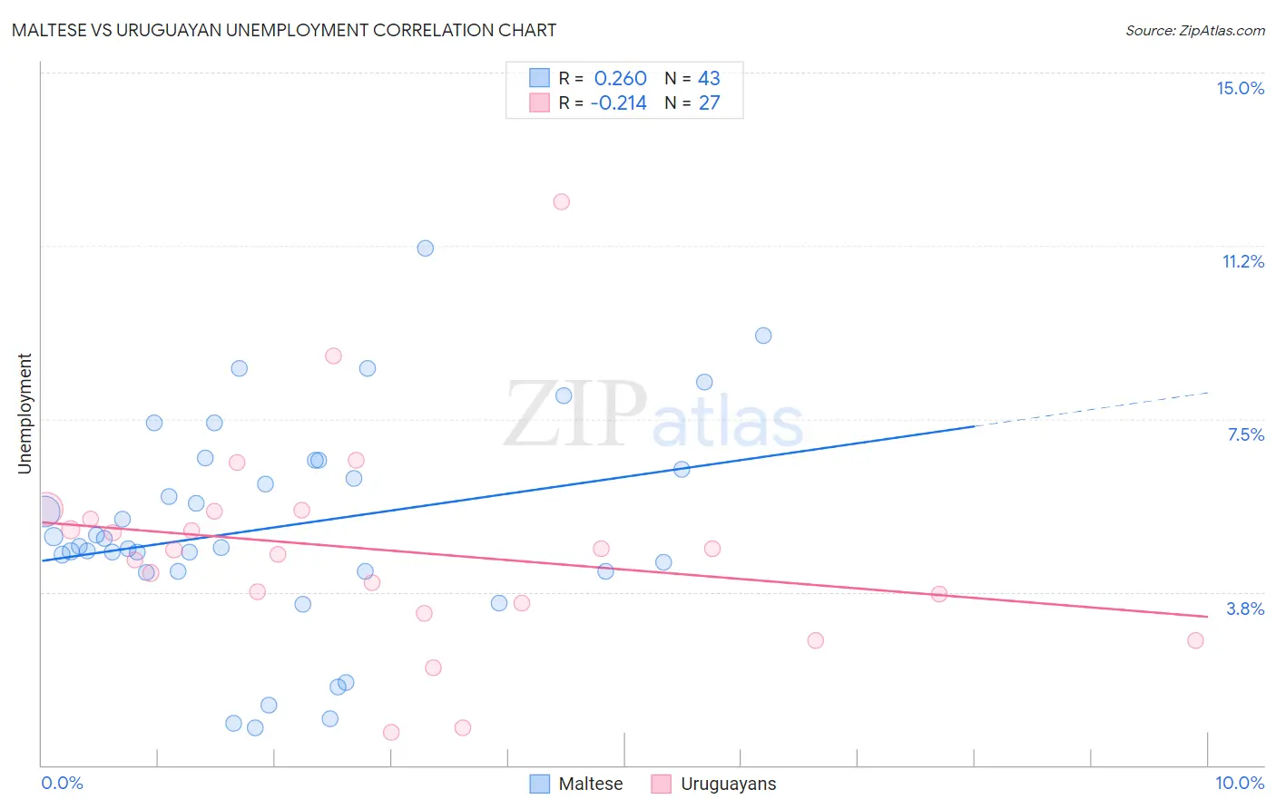 Maltese vs Uruguayan Unemployment