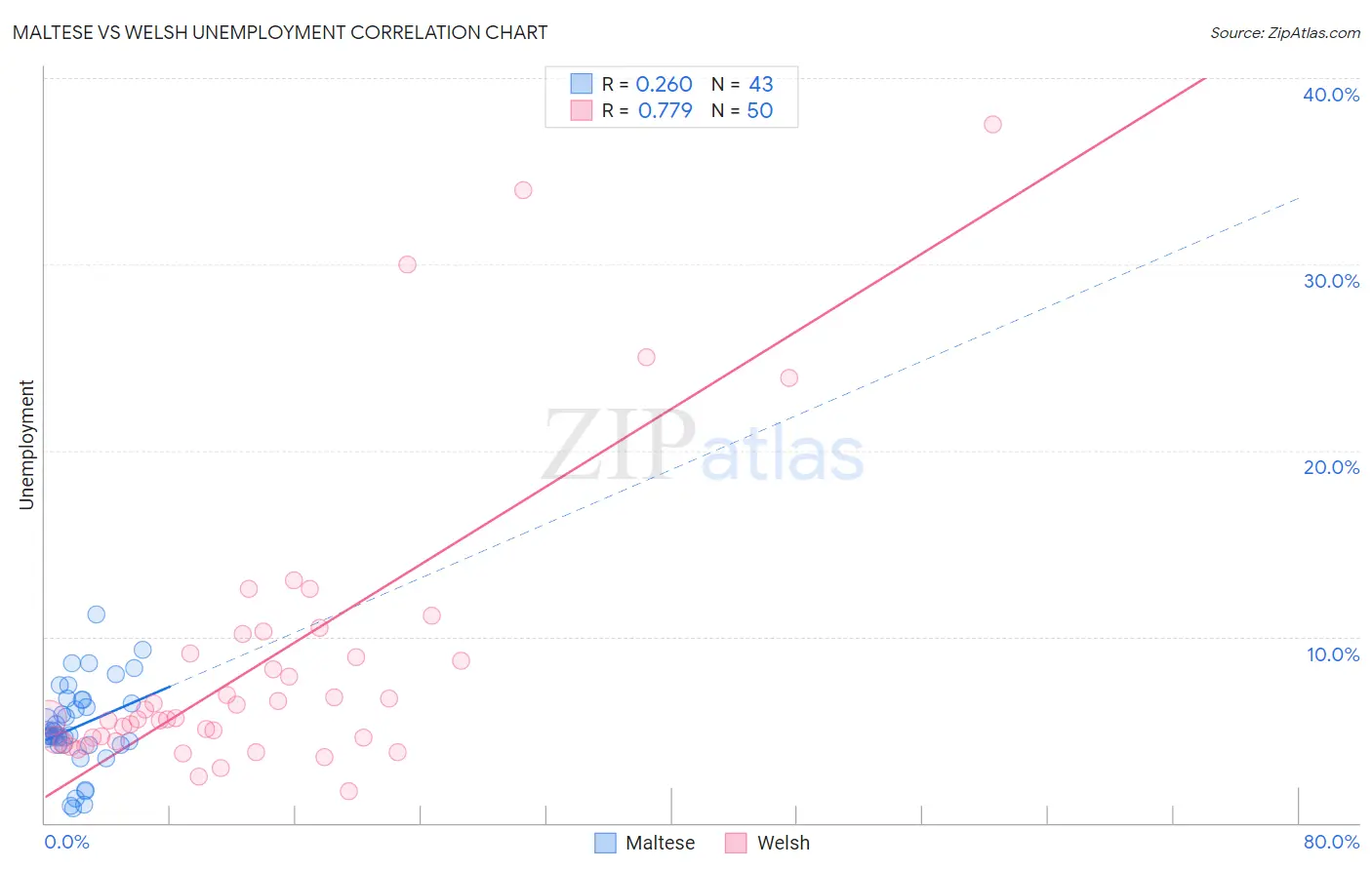 Maltese vs Welsh Unemployment