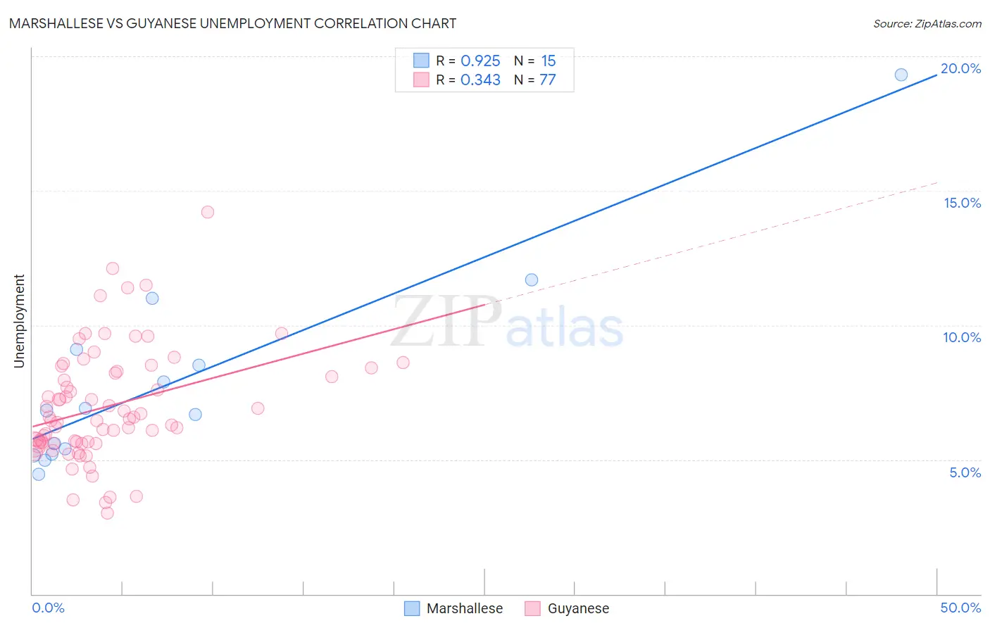 Marshallese vs Guyanese Unemployment