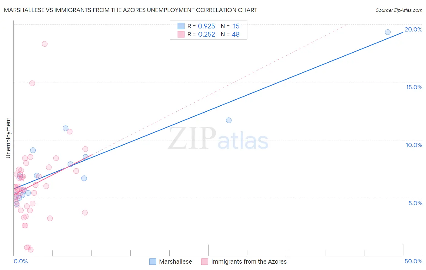 Marshallese vs Immigrants from the Azores Unemployment