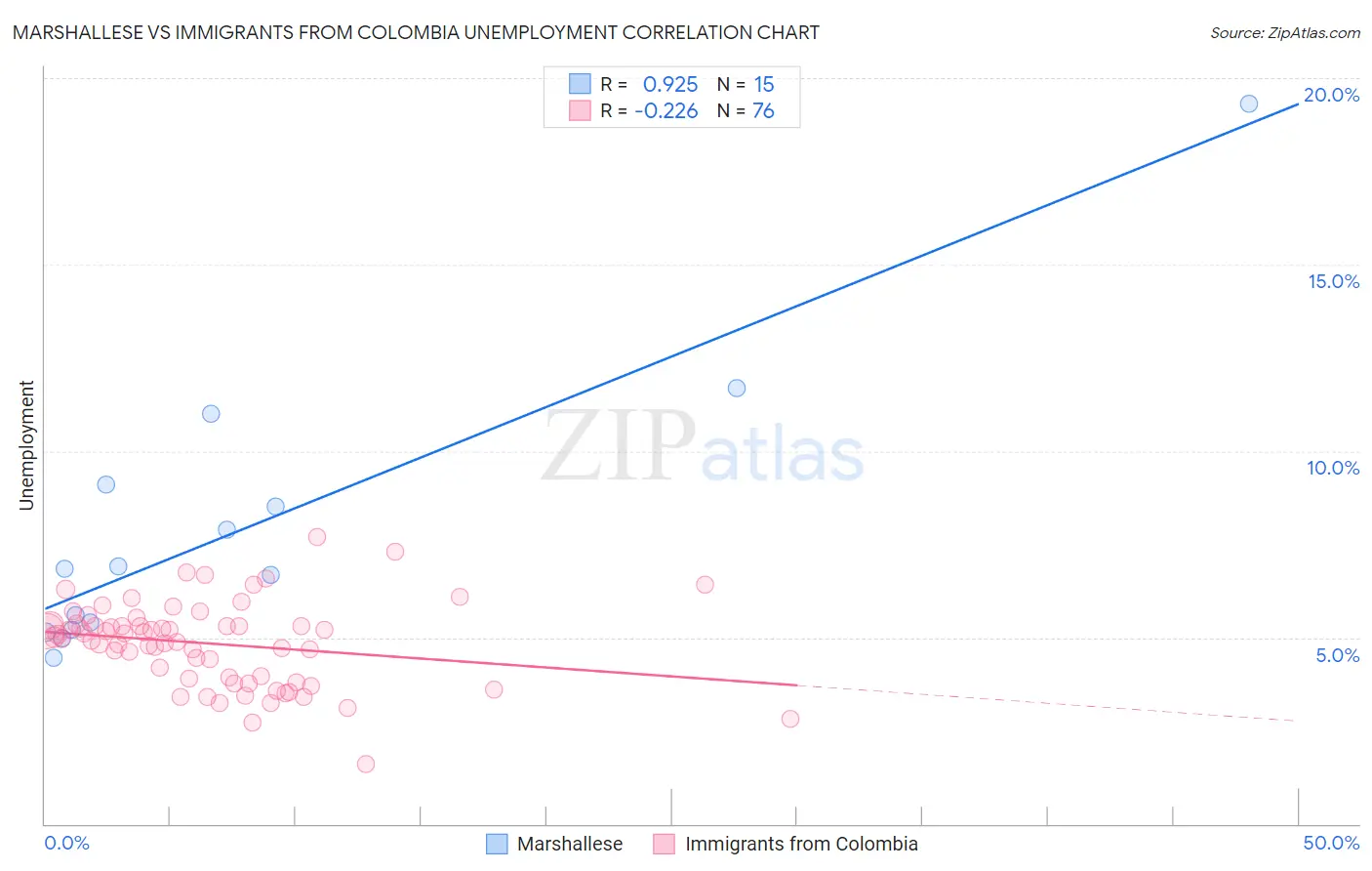 Marshallese vs Immigrants from Colombia Unemployment