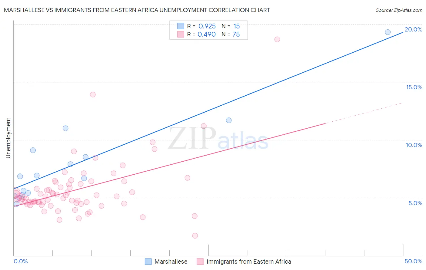 Marshallese vs Immigrants from Eastern Africa Unemployment