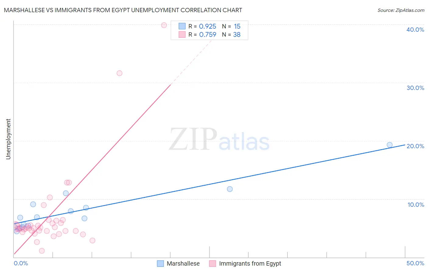 Marshallese vs Immigrants from Egypt Unemployment