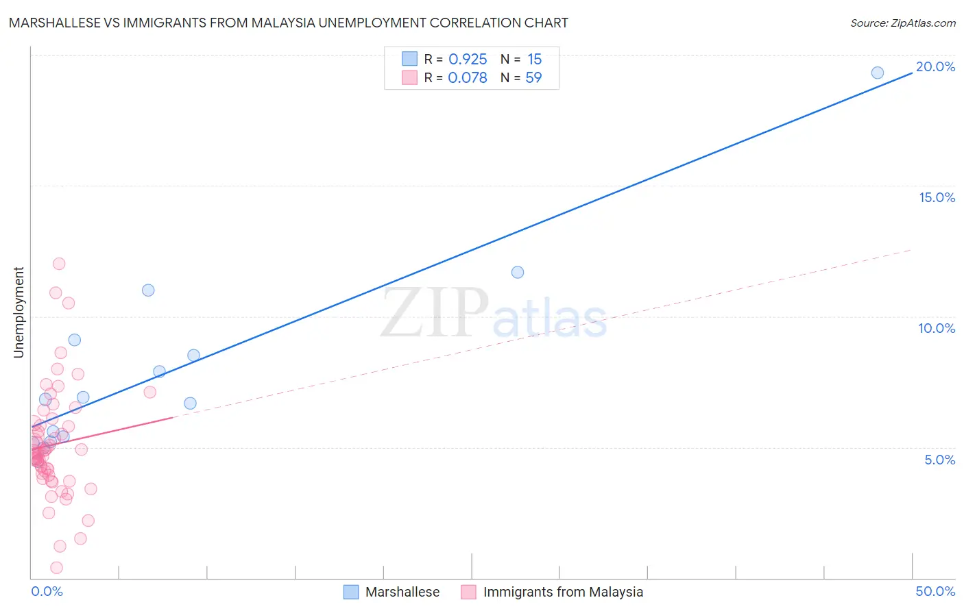 Marshallese vs Immigrants from Malaysia Unemployment