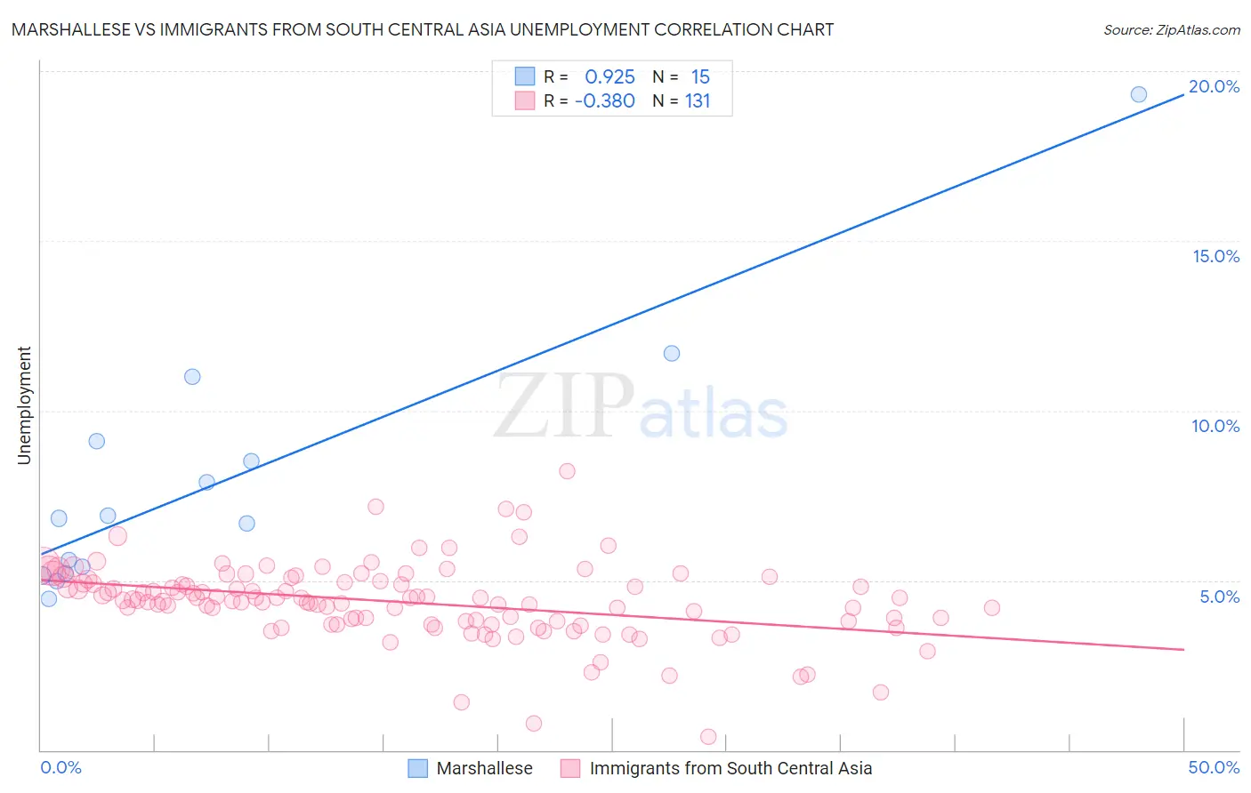 Marshallese vs Immigrants from South Central Asia Unemployment