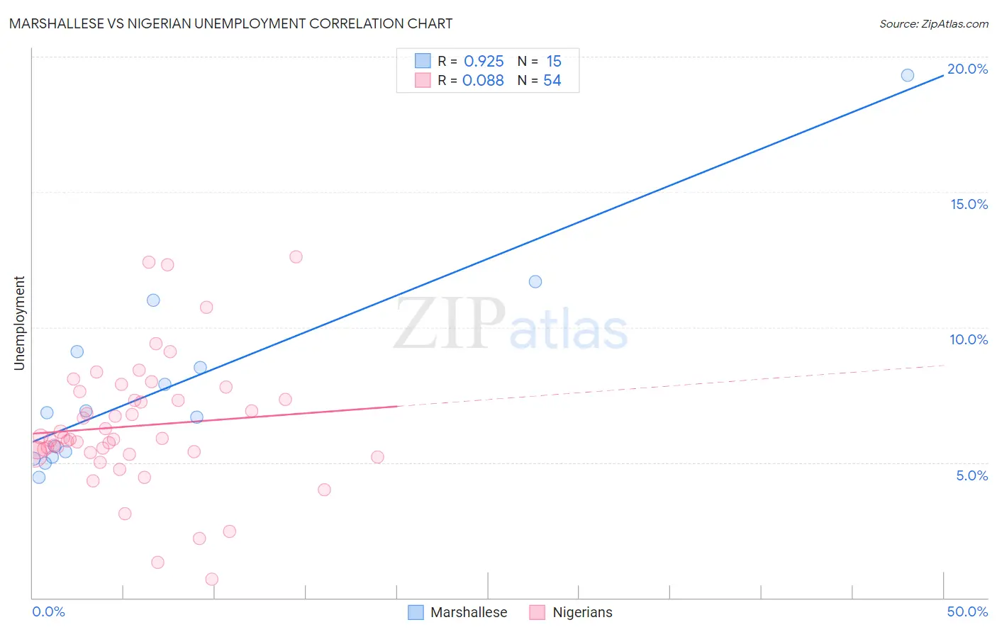 Marshallese vs Nigerian Unemployment