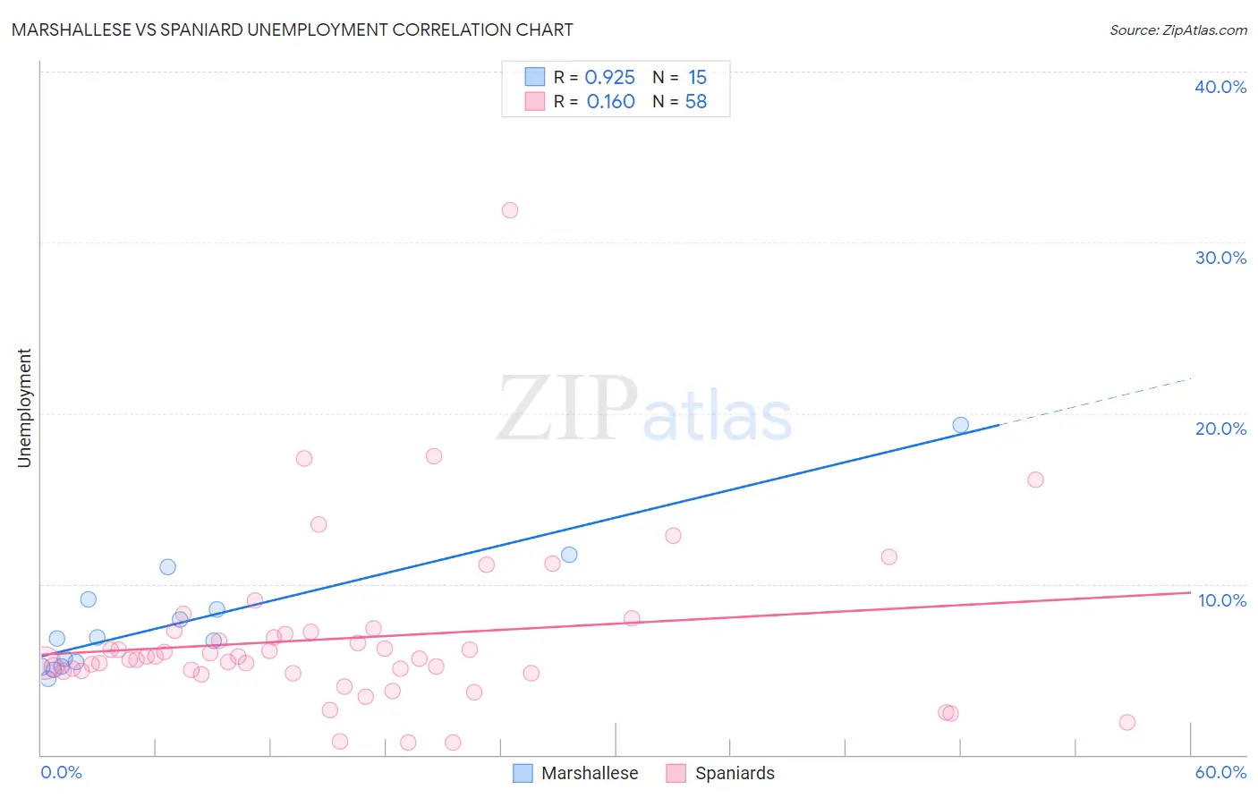 Marshallese vs Spaniard Unemployment