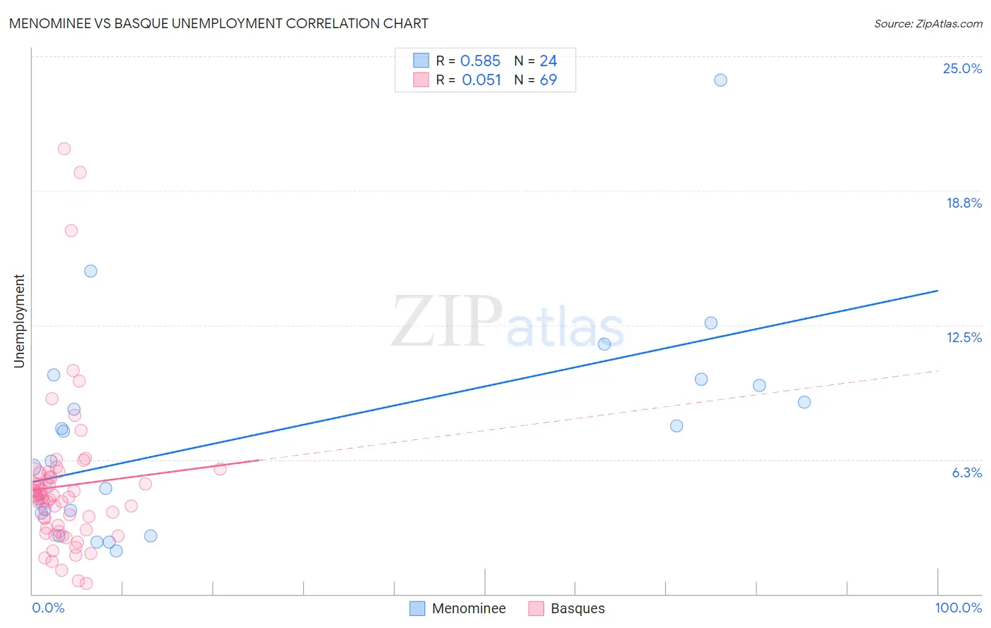 Menominee vs Basque Unemployment