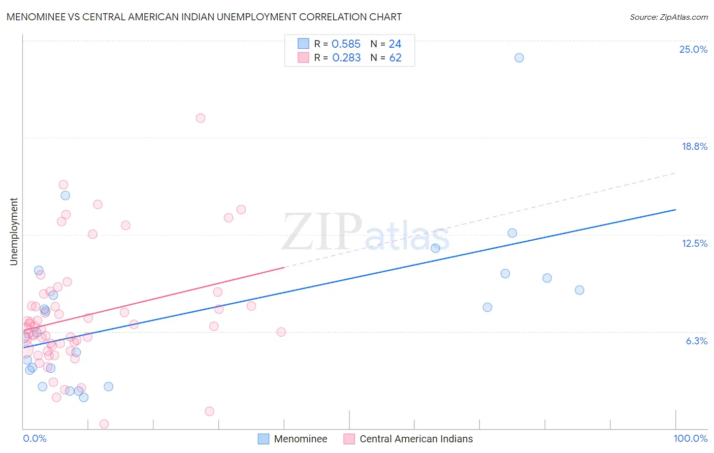 Menominee vs Central American Indian Unemployment