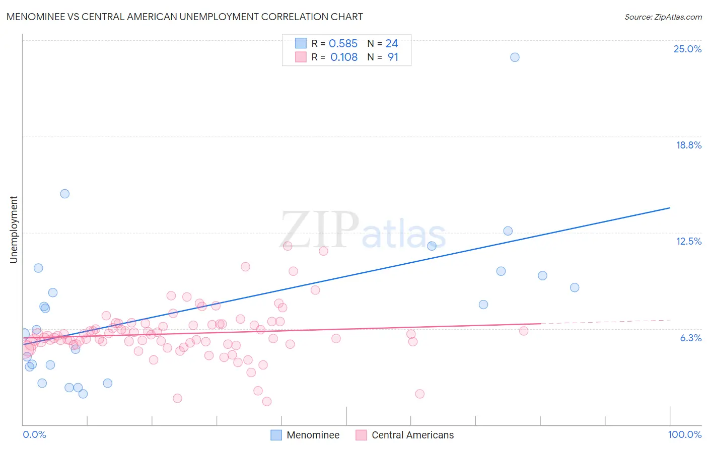 Menominee vs Central American Unemployment